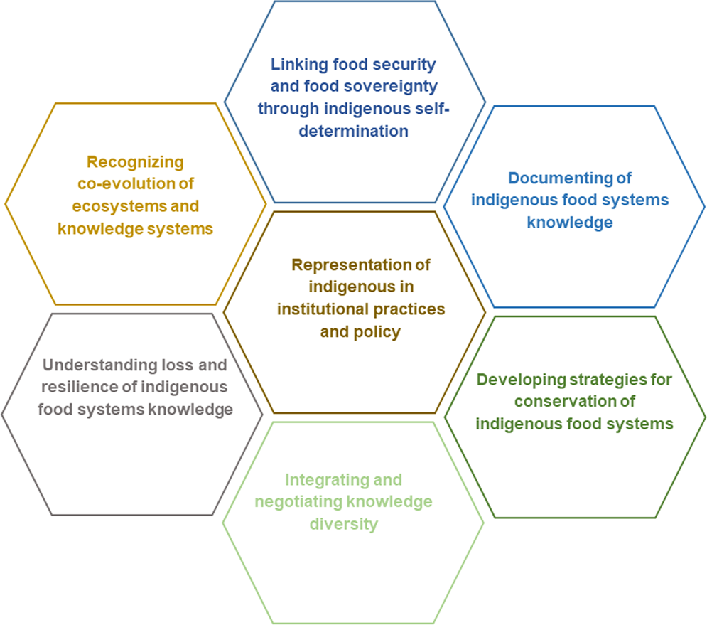 Indigenous Food Knowledge Systems